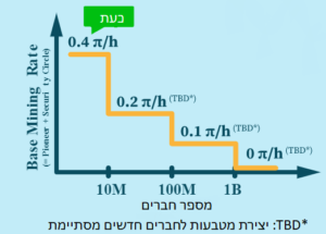 גרף שיעור הכרייה לאורך קצב ההצטרפות של כורים חדשים לפאי