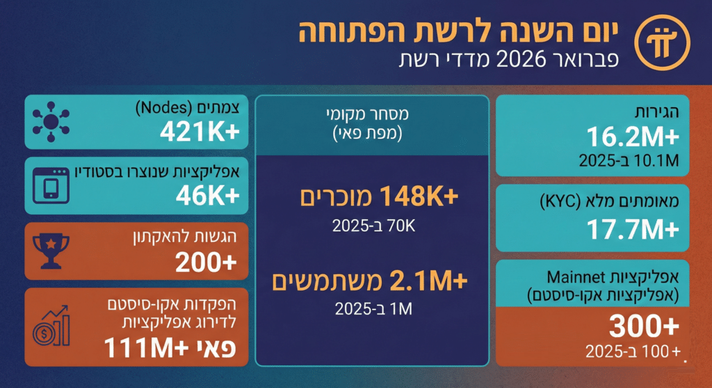 מדדי יום שנה לרשת הפתוחה של מטבע פאי